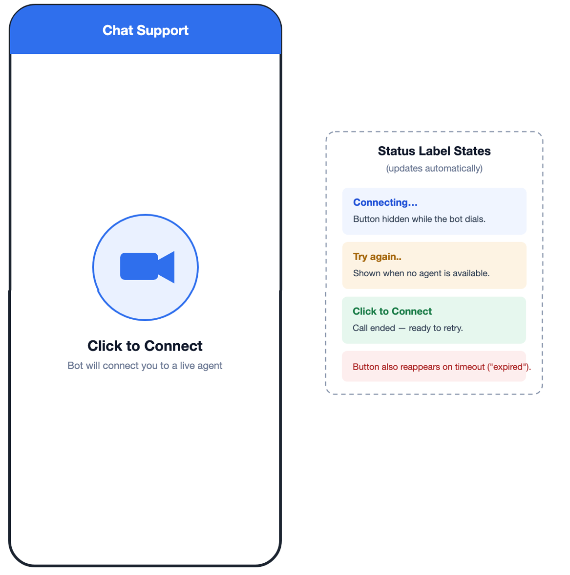The click-to-call screen, with its status label states.