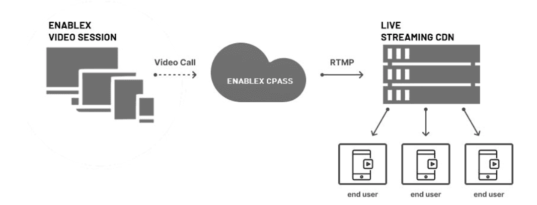 RTMP live streaming flow — participants → EnableX → RTMP CDN → audience