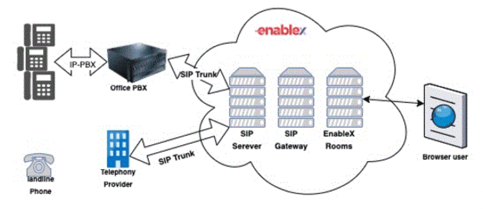 SIP/PSTN Integration architecture diagram