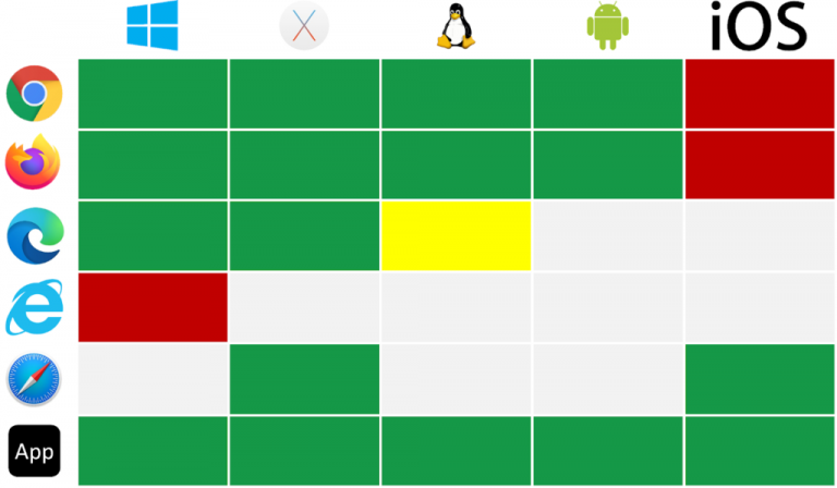 WebRTC browser and device support matrix